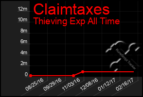 Total Graph of Claimtaxes