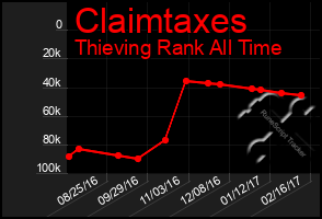 Total Graph of Claimtaxes