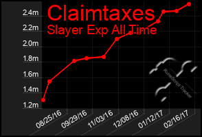 Total Graph of Claimtaxes