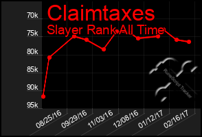 Total Graph of Claimtaxes