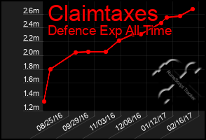 Total Graph of Claimtaxes