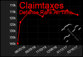 Total Graph of Claimtaxes