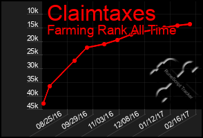 Total Graph of Claimtaxes