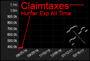 Total Graph of Claimtaxes