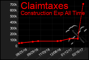 Total Graph of Claimtaxes