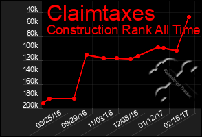 Total Graph of Claimtaxes