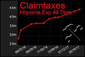 Total Graph of Claimtaxes