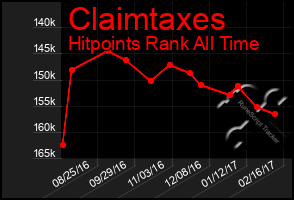 Total Graph of Claimtaxes