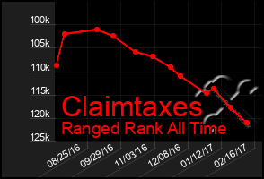 Total Graph of Claimtaxes