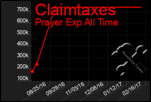 Total Graph of Claimtaxes