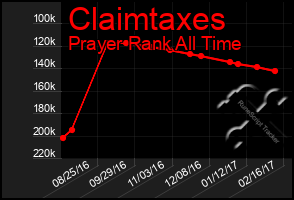 Total Graph of Claimtaxes