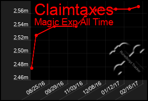 Total Graph of Claimtaxes