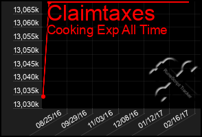 Total Graph of Claimtaxes