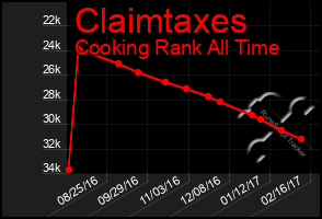 Total Graph of Claimtaxes