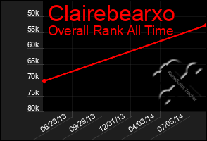 Total Graph of Clairebearxo