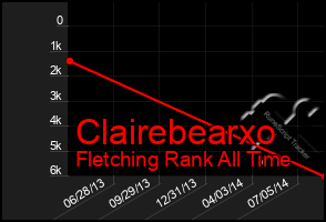 Total Graph of Clairebearxo