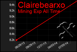 Total Graph of Clairebearxo