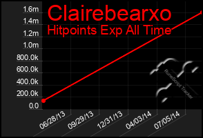 Total Graph of Clairebearxo