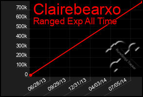 Total Graph of Clairebearxo