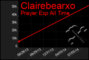 Total Graph of Clairebearxo