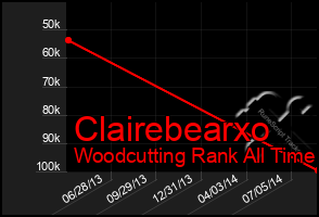 Total Graph of Clairebearxo