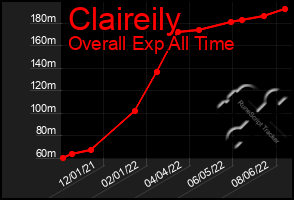 Total Graph of Claireily