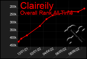 Total Graph of Claireily