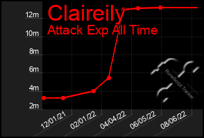 Total Graph of Claireily