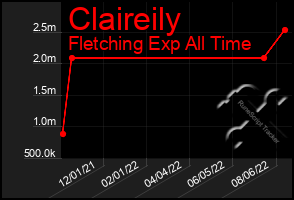 Total Graph of Claireily