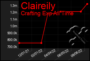 Total Graph of Claireily