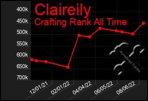 Total Graph of Claireily