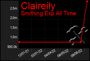 Total Graph of Claireily