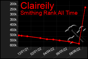 Total Graph of Claireily