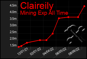 Total Graph of Claireily