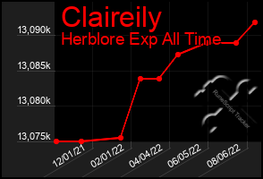 Total Graph of Claireily