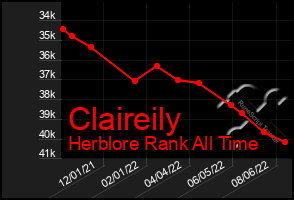 Total Graph of Claireily