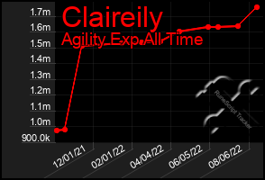 Total Graph of Claireily