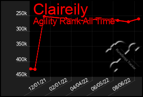 Total Graph of Claireily