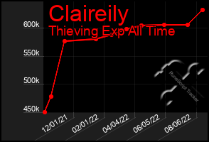 Total Graph of Claireily