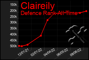 Total Graph of Claireily