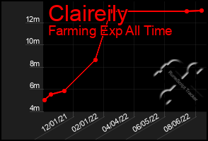 Total Graph of Claireily