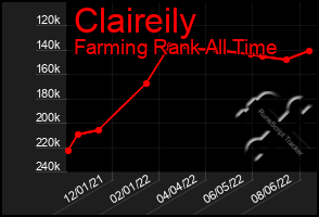 Total Graph of Claireily