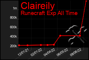 Total Graph of Claireily