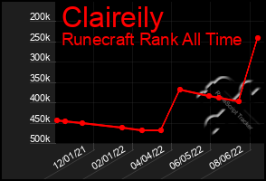 Total Graph of Claireily