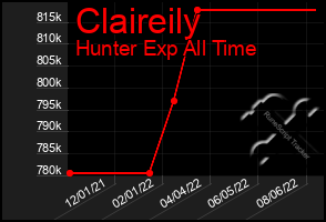 Total Graph of Claireily