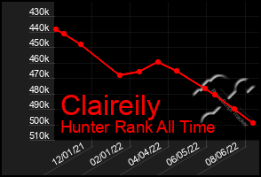 Total Graph of Claireily