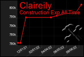 Total Graph of Claireily