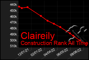 Total Graph of Claireily