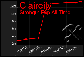 Total Graph of Claireily