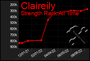 Total Graph of Claireily